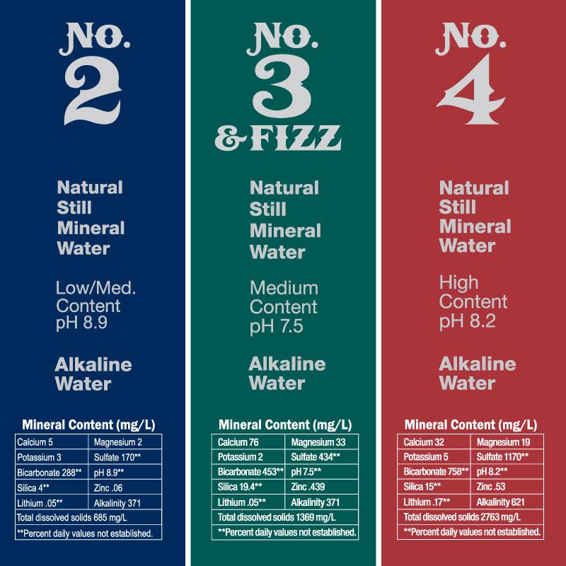 Crazy Water Mineral content chart
